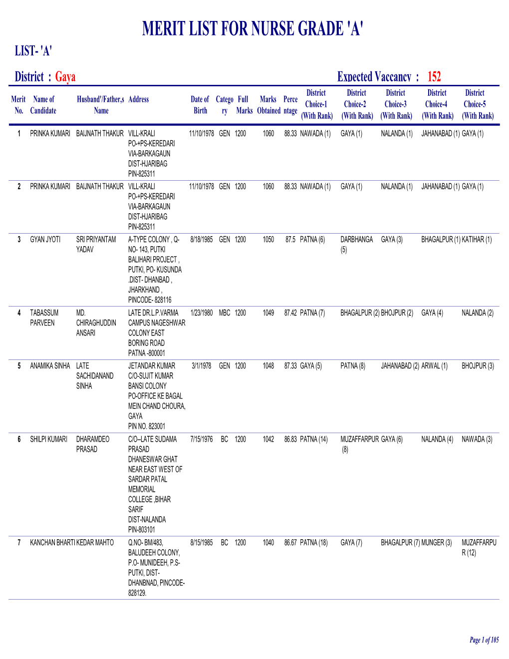 Merit List for Nurse Grade