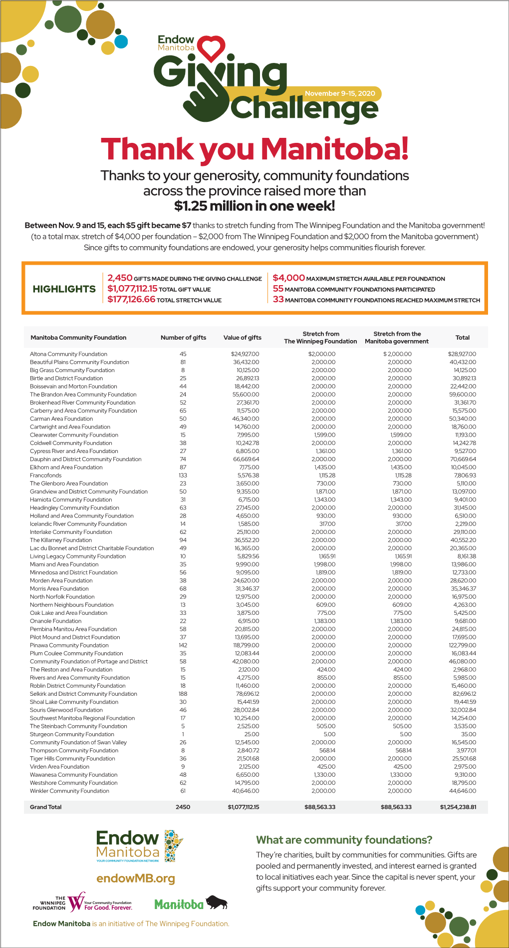 Thank You Manitoba! Thanks to Your Generosity, Community Foundations Across the Province Raised More Than $1.25 Million in One Week! Between Nov