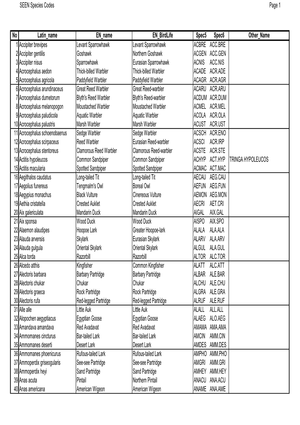 SEEN Species Codes Page 1