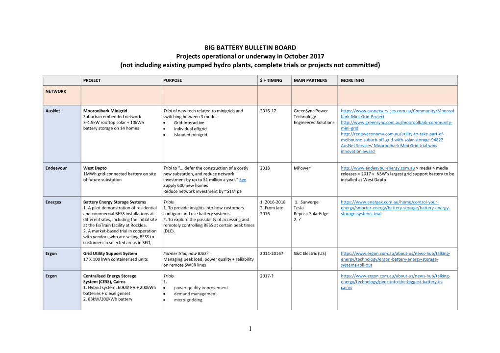 1 BIG BATTERY BULLETIN BOARD Projects Operational