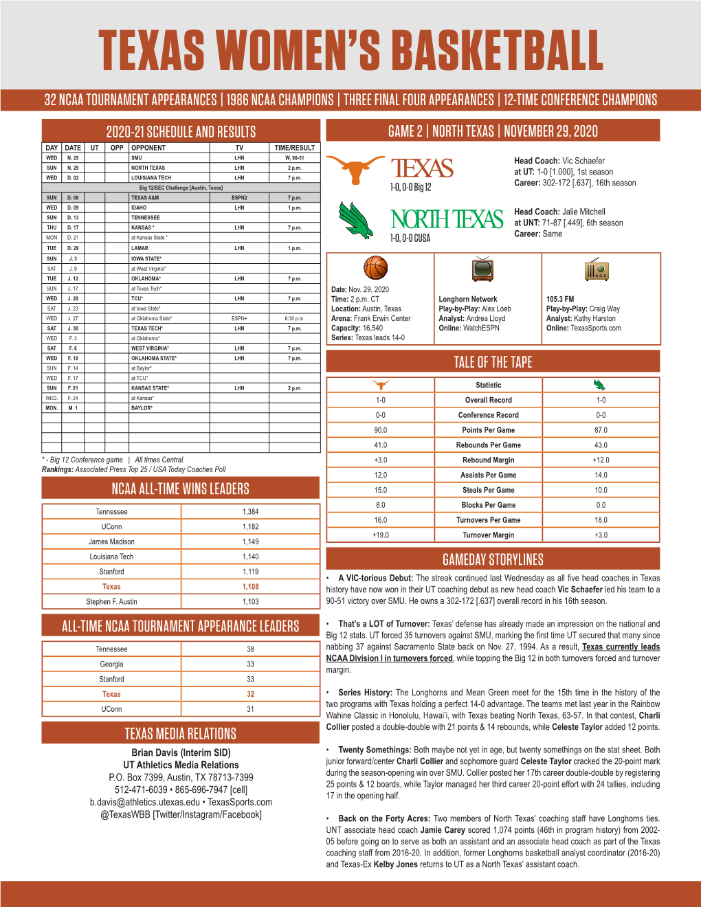 Texas Women's Basketball Page 1/1 Combined Team Statistics As of Nov 28, 2020 All Games