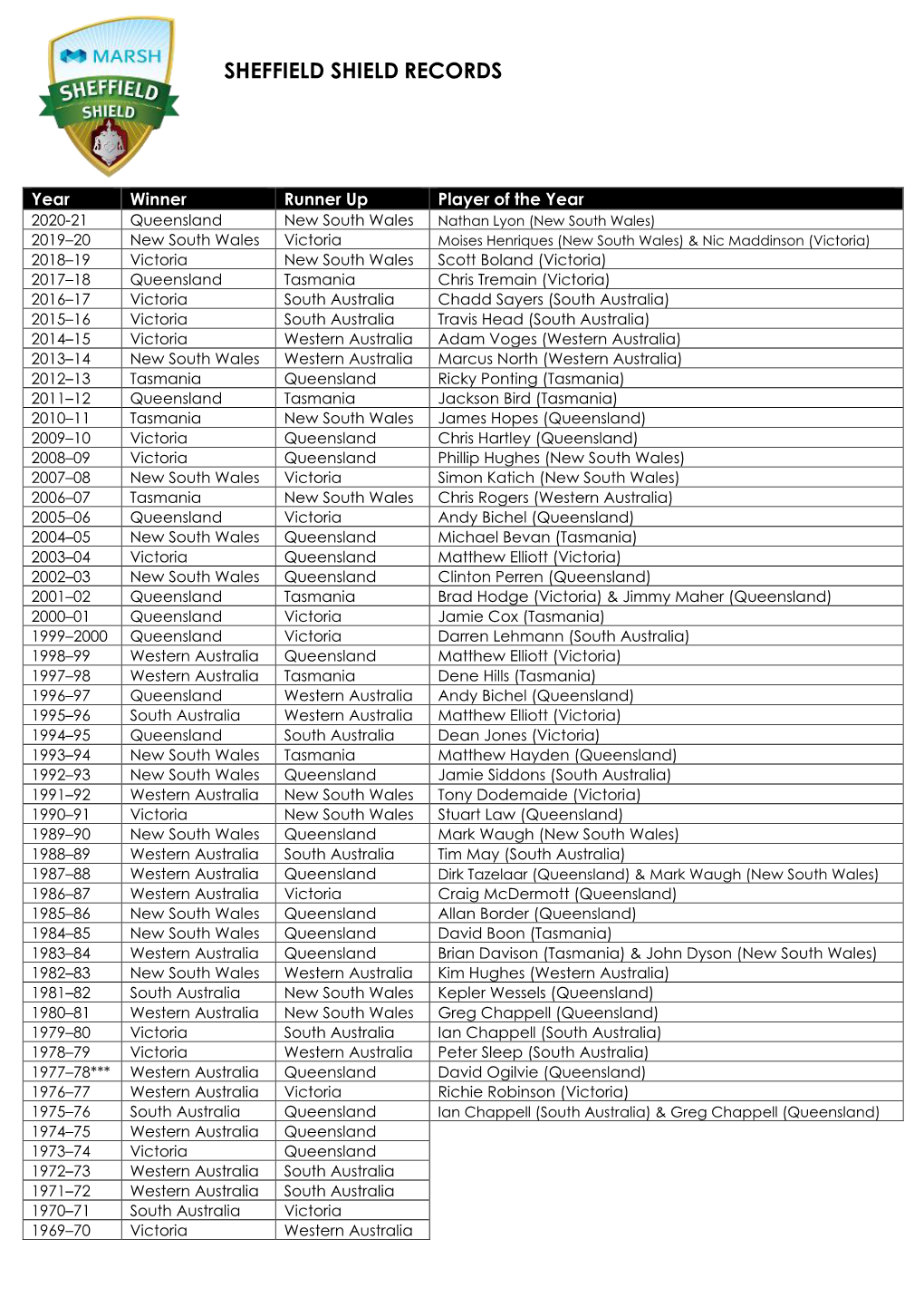 Sheffield Shield Records