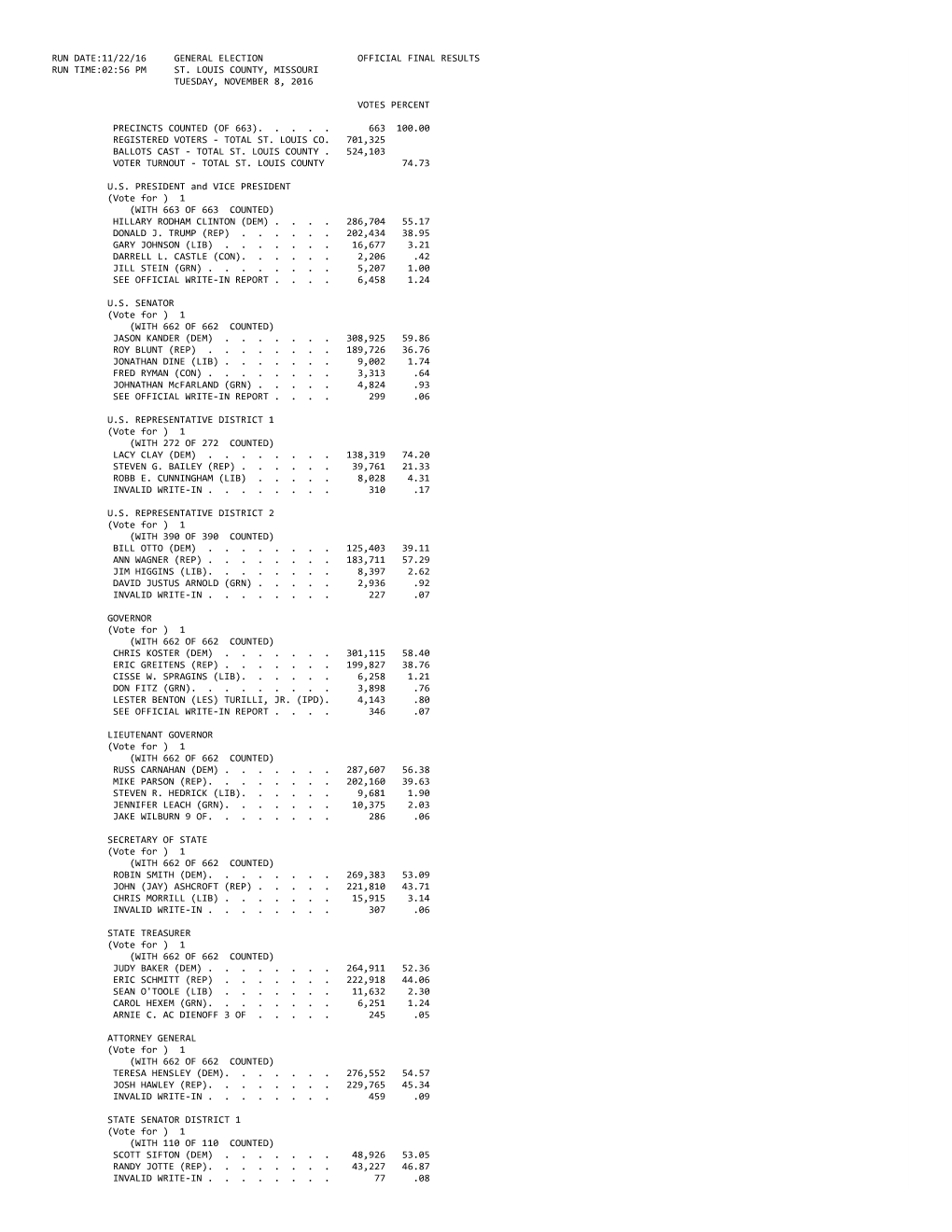 Run Date:11/22/16 General Election Official Final Results Run Time:02:56 Pm St. Louis County, Missouri Tuesday, November 8, 2016