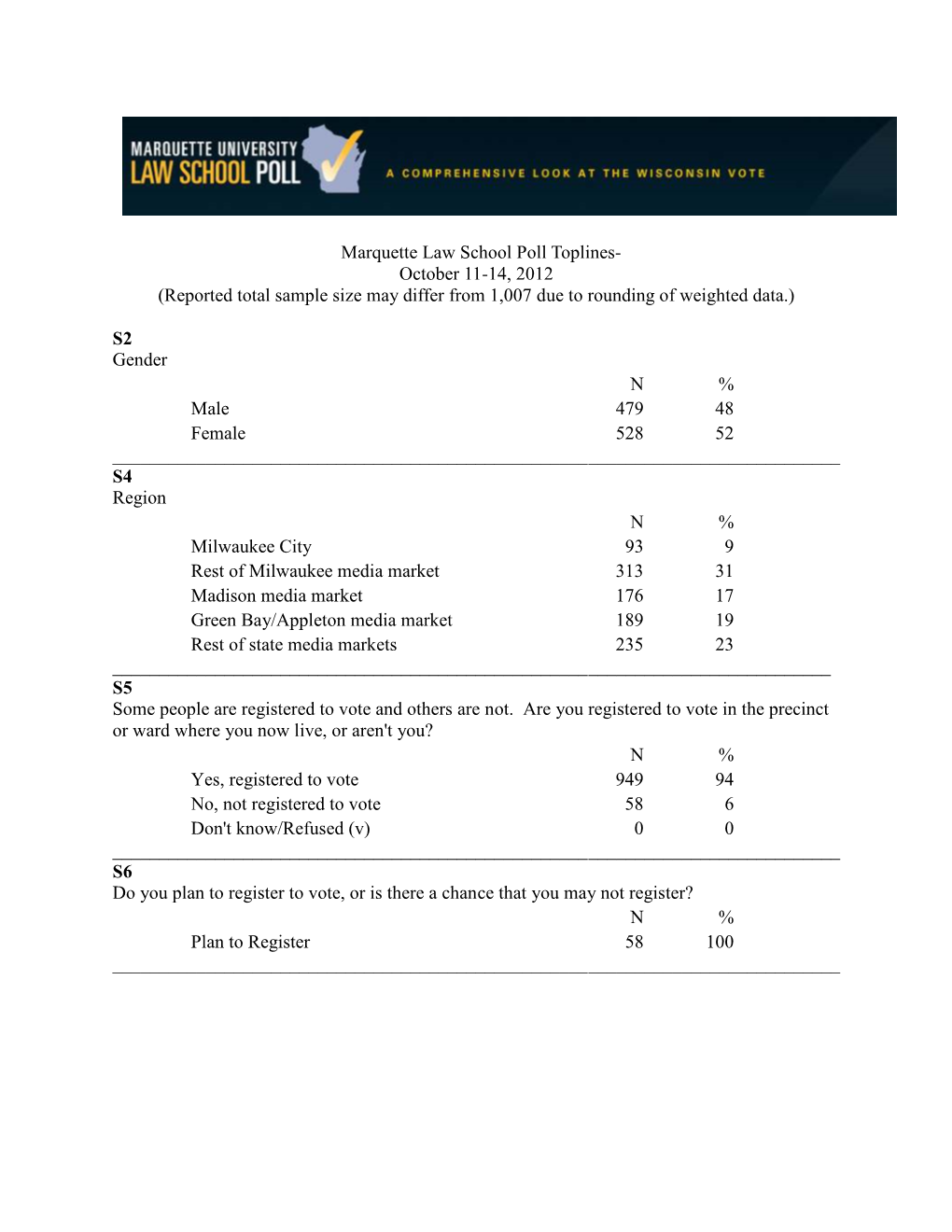 Marquette Law School Poll, October 11-14 Topline Results For