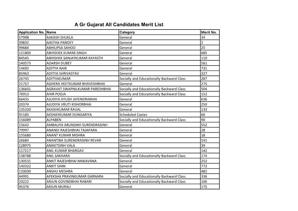 A Gr Gujarat All Candidates Merit List Application No