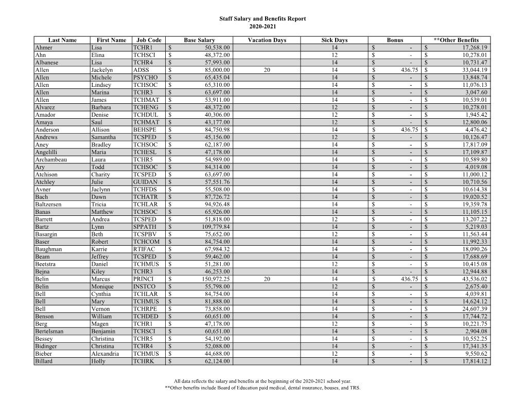 Staff Salary and Benefits Report 2020-2021 Last Name First Name