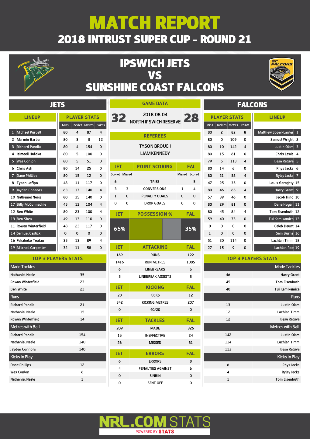 Ipswich Jets V Sunshine Coast Falcons