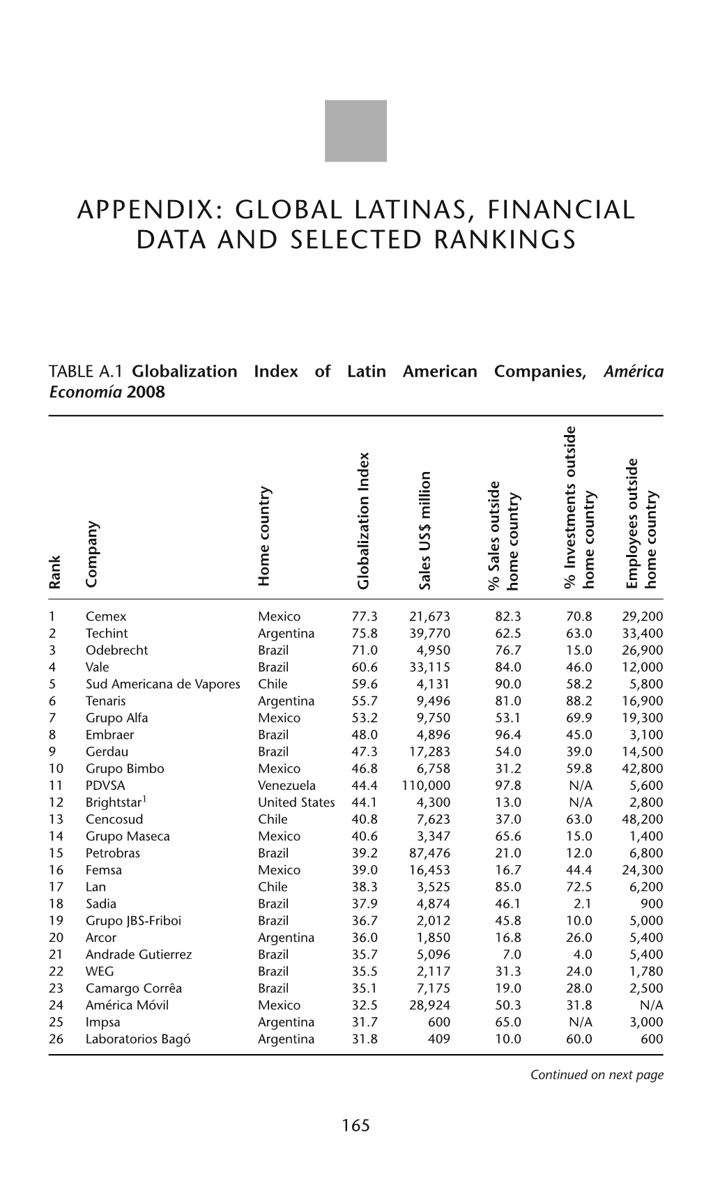 Global Latinas, Financial Data and Selected Rankings