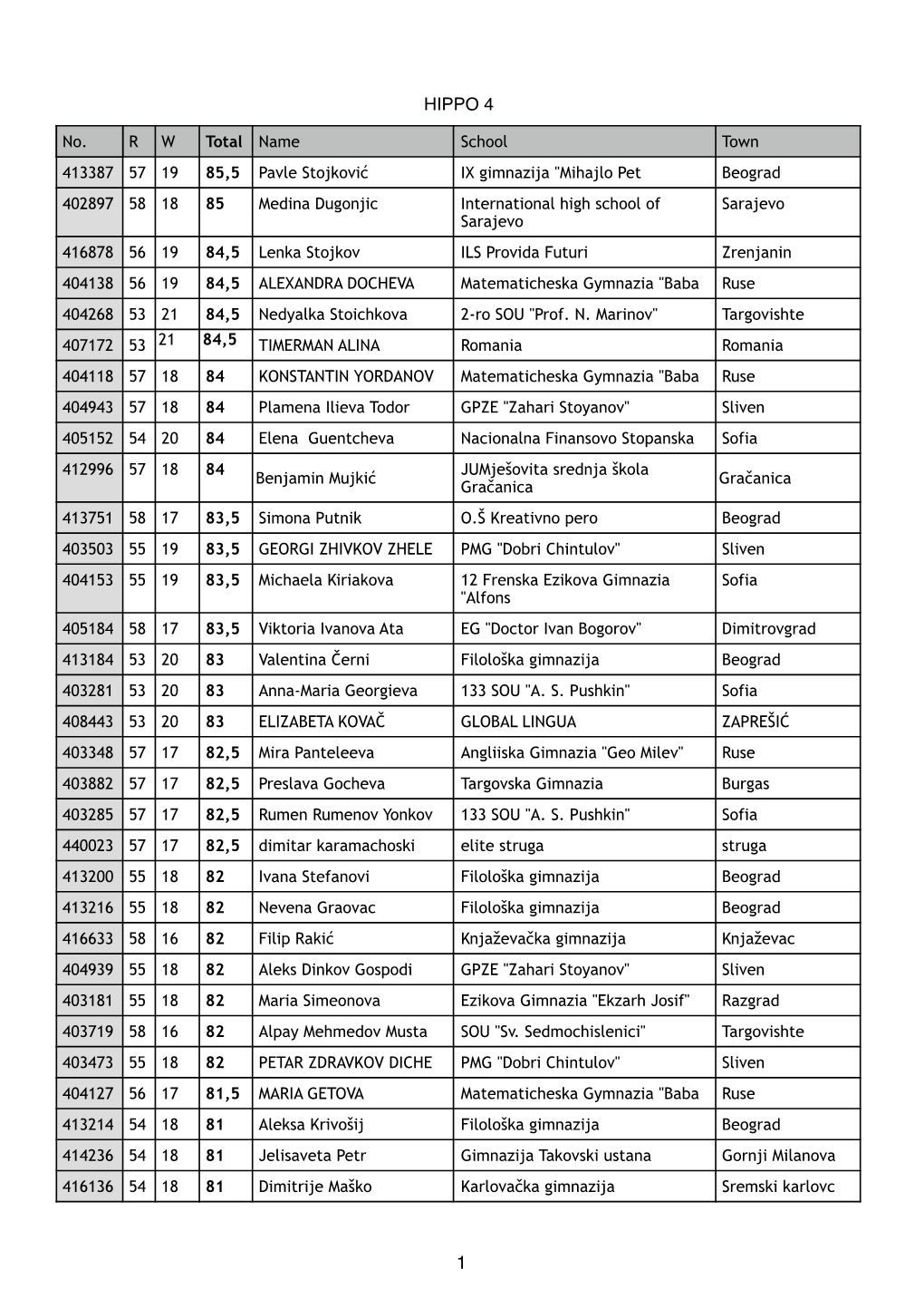 HIPPO 4 Results