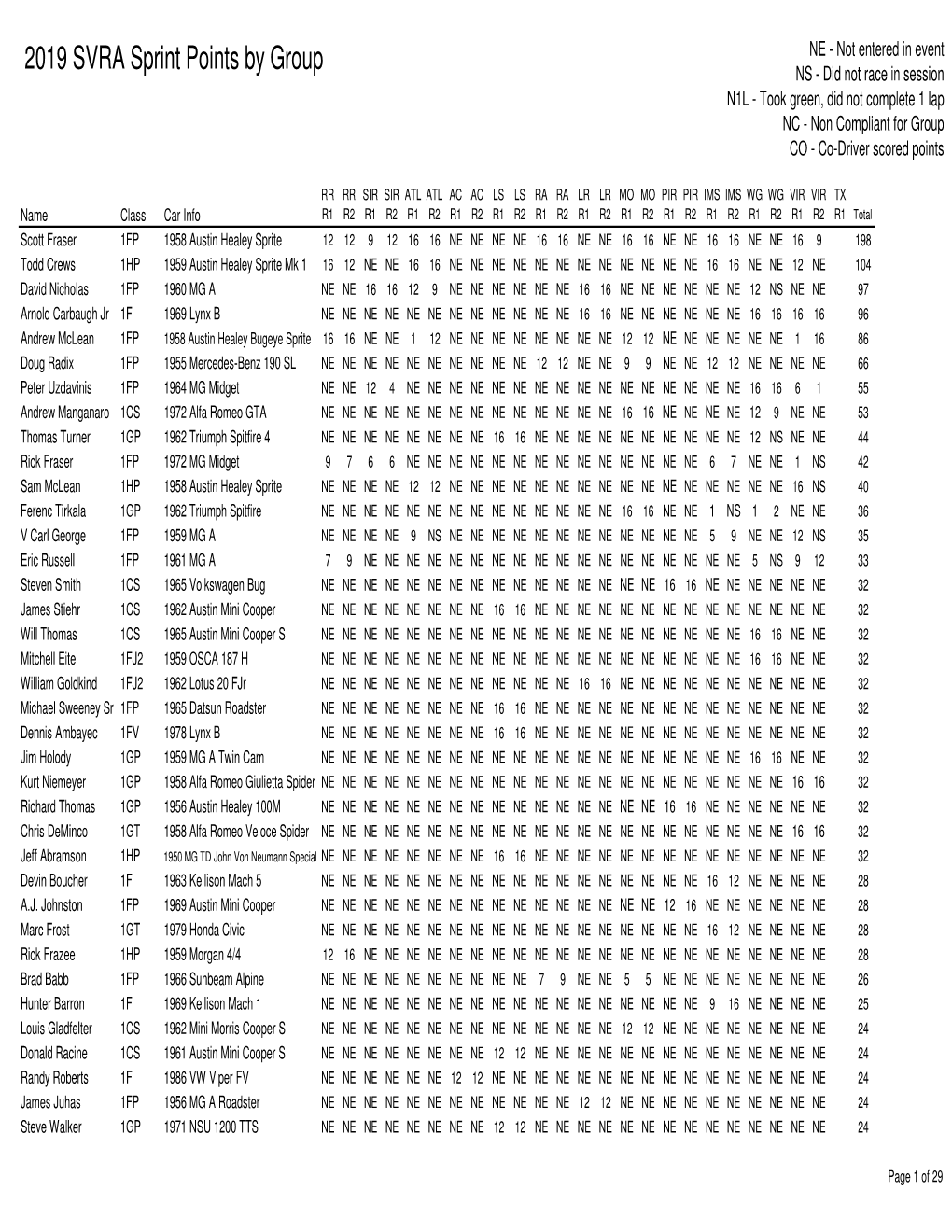 2019 SVRA Sprint Points by Group NS - Did Not Race in Session N1L - Took Green, Did Not Complete 1 Lap NC - Non Compliant for Group CO - Co-Driver Scored Points