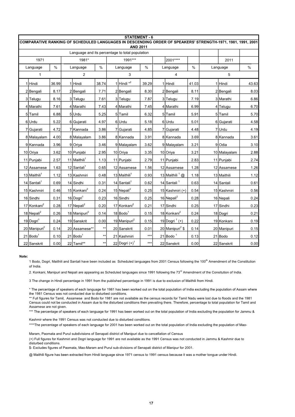 2001**** 2011 % % % % % 1 Hindi 36.99 1 Hindi 38.74 1 Hindi *2 39.29 1 Hindi 41.03 1 Hindi 43.63 2 Bengali 8.17 2 Bengali 7.71 2