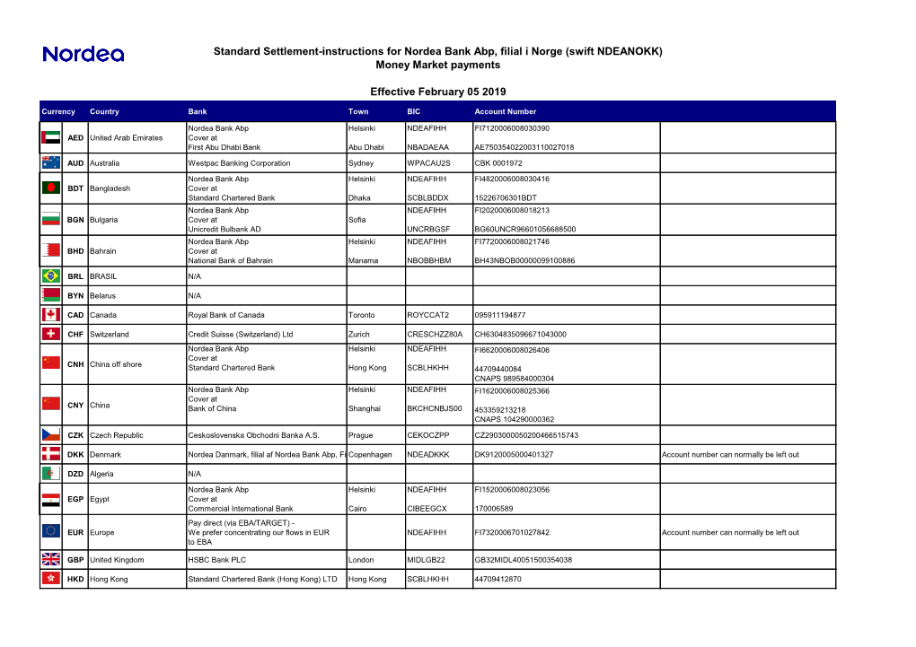 Standard Settlement-Instructions for Nordea Bank Abp, Filial I Norge (Swift NDEANOKK) Money Market Payments