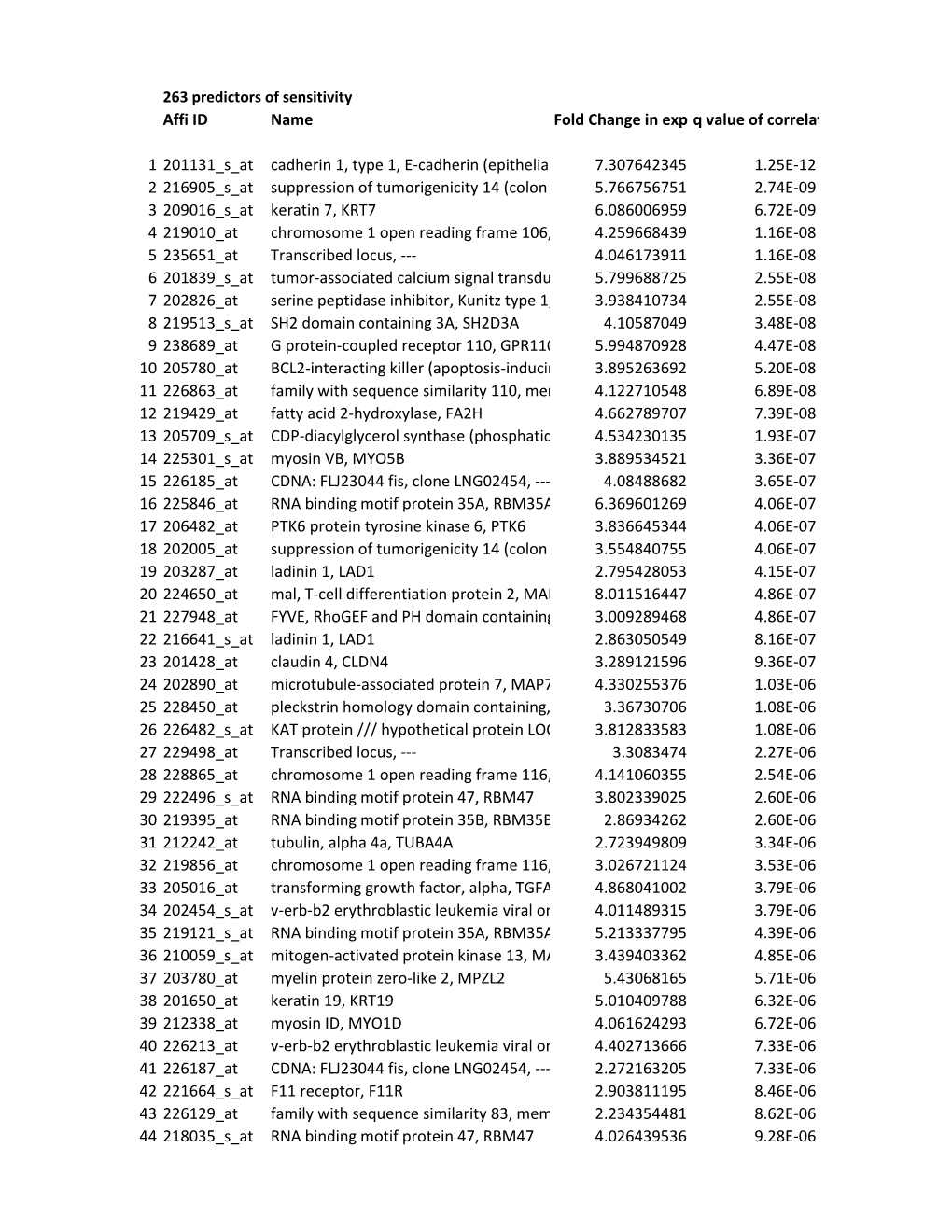 Affi ID Name Fold Change in Expression (Log2 Q Value of Correlation