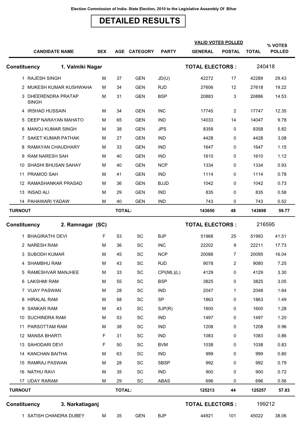 Detailed Results