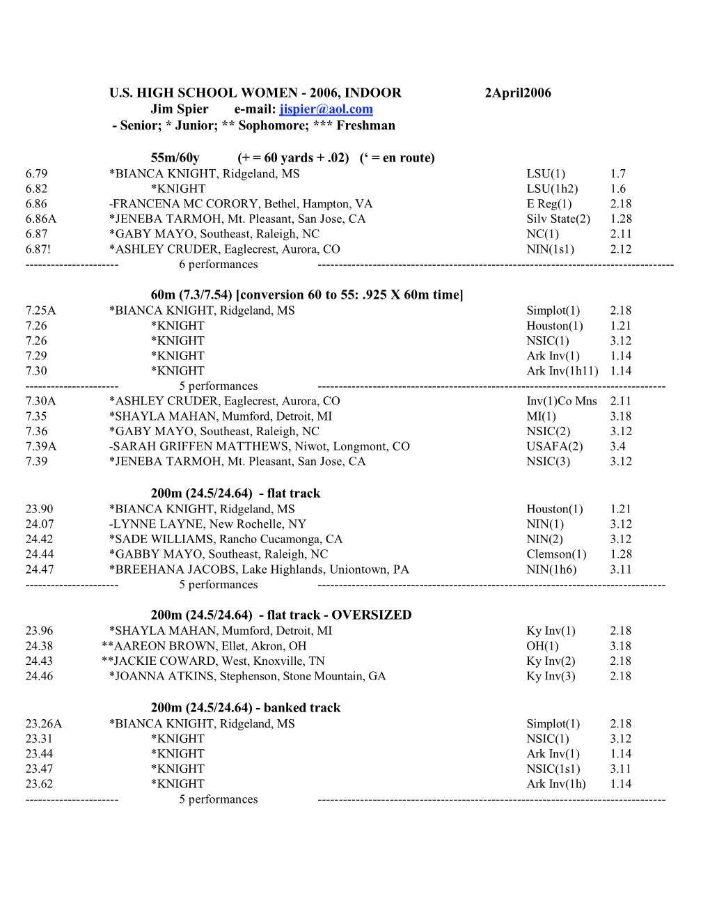 U.S. HIGH SCHOOL WOMEN - 2006, INDOOR 2April2006 Jim Spier E-Mail: Jispier@Aol.Com - Senior; * Junior; ** Sophomore; *** Freshman