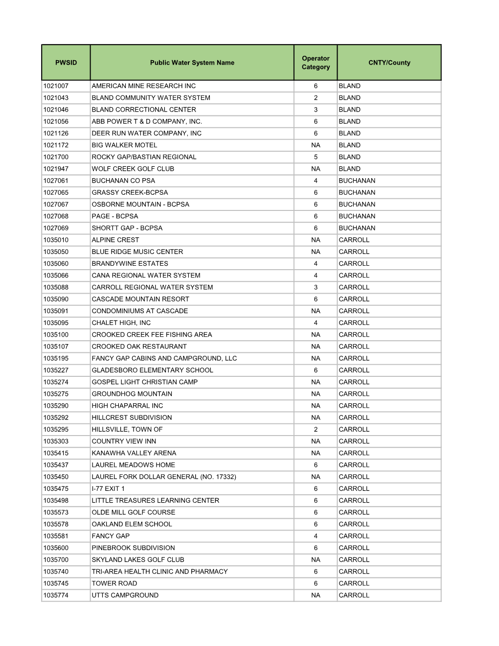 PWSID Public Water System Name Operator Category CNTY/County