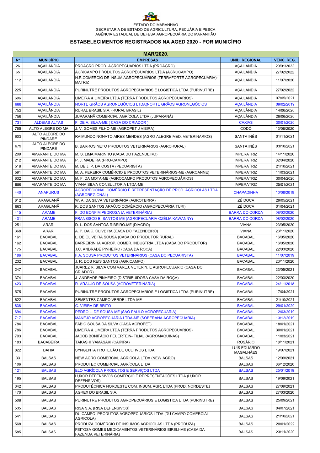 Estabelecimentos Registrados Na Aged 2020 - Por Município