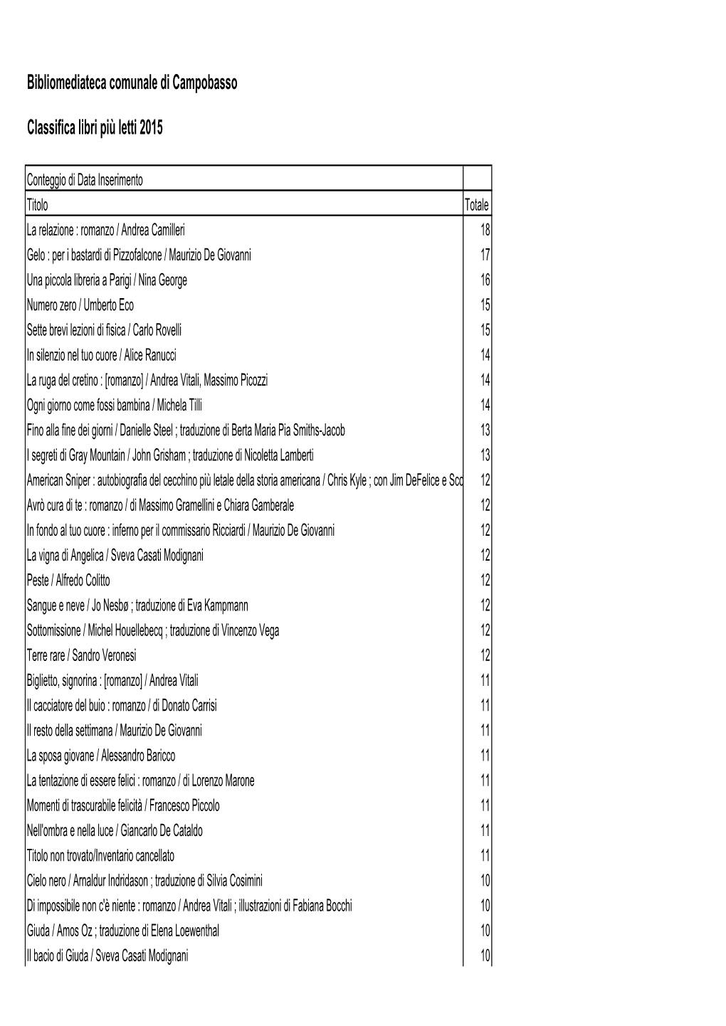 Bibliomediateca Comunale Di Campobasso Classifica Libri Più Letti