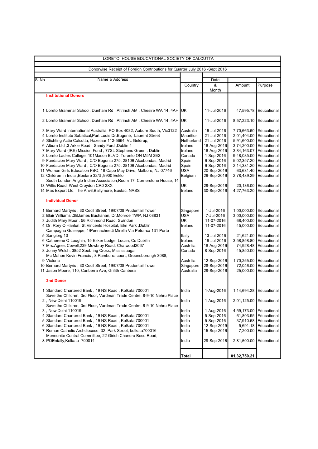 Sl No Name & Address Date Country & Amount Purpose Month