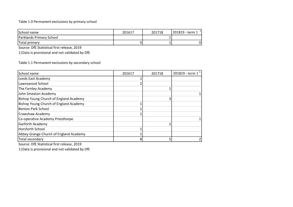 Permanent and Fixed Term Exclusions by School for 3 Years.Xlsx