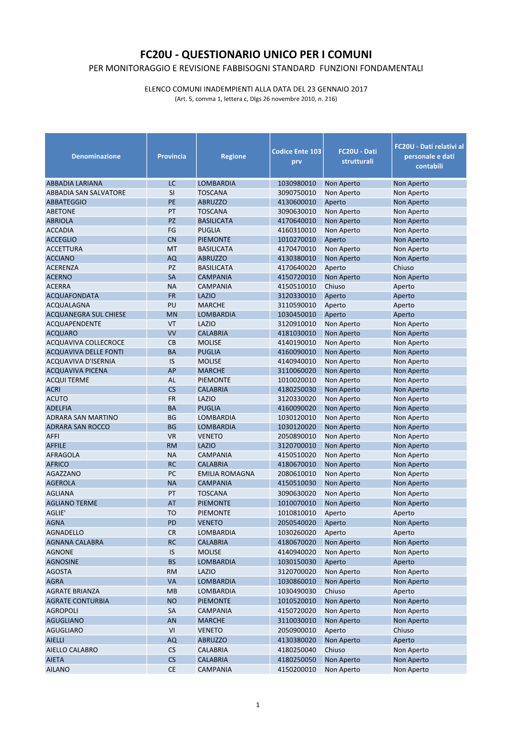 Fc20u - Questionario Unico Per I Comuni Per Monitoraggio E Revisione Fabbisogni Standard Funzioni Fondamentali