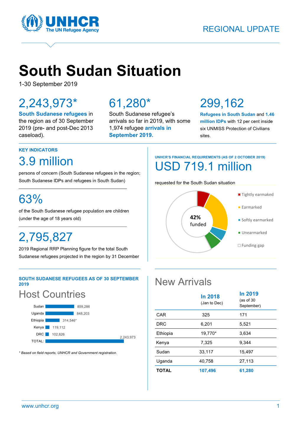 South Sudan Situation 1 -30 September 2019