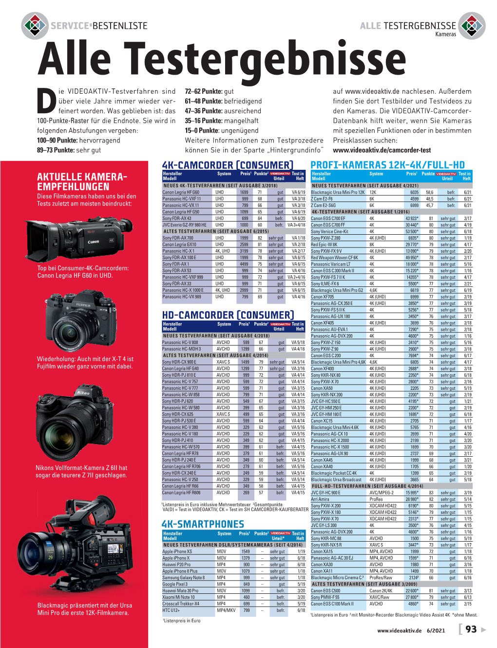 BESTENLISTE ALLE TESTERGEBNISSE Kameras Alle Testergebnisse Ie VIDEOAKTIV-Testverfahren Sind 72–62 Punkte: Gut Auf Nachlesen
