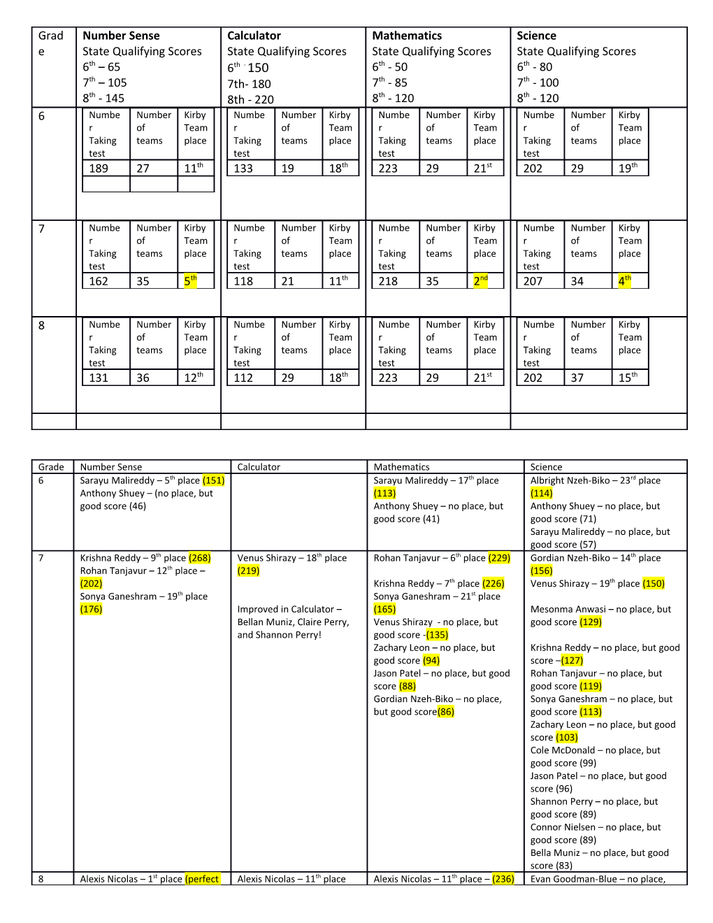 The Following Students Also Attended and Are Continuing to Work Toward Their Goals. Matthew