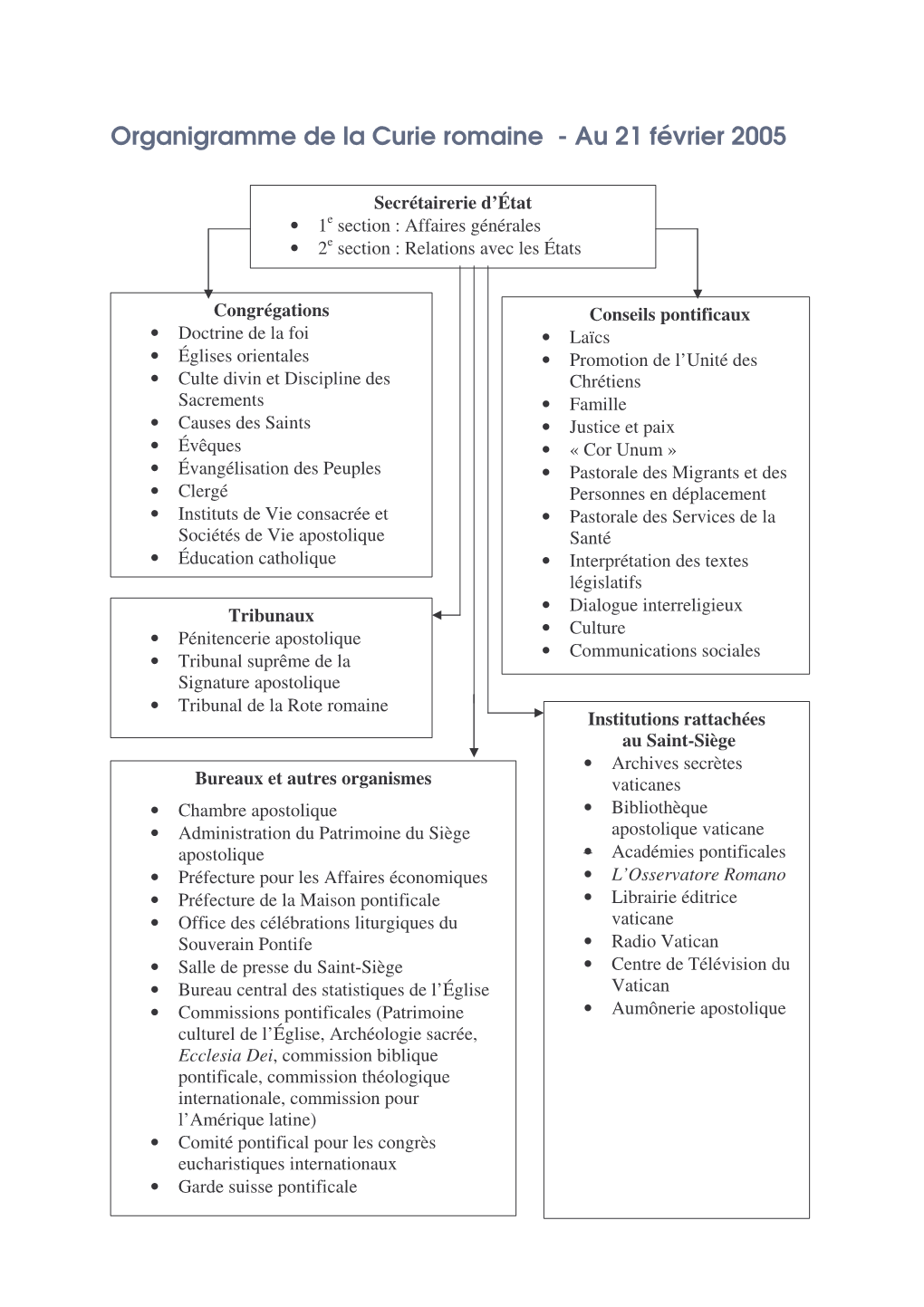 Organigramme De La Curie Romaine - Au 21 Février 2005