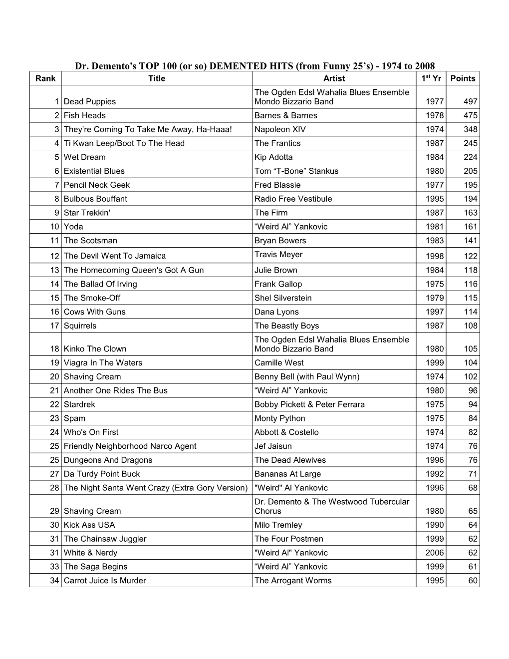 Dr. Demento's TOP 100 (Or So) DEMENTED HITS (From Funny 25'S)