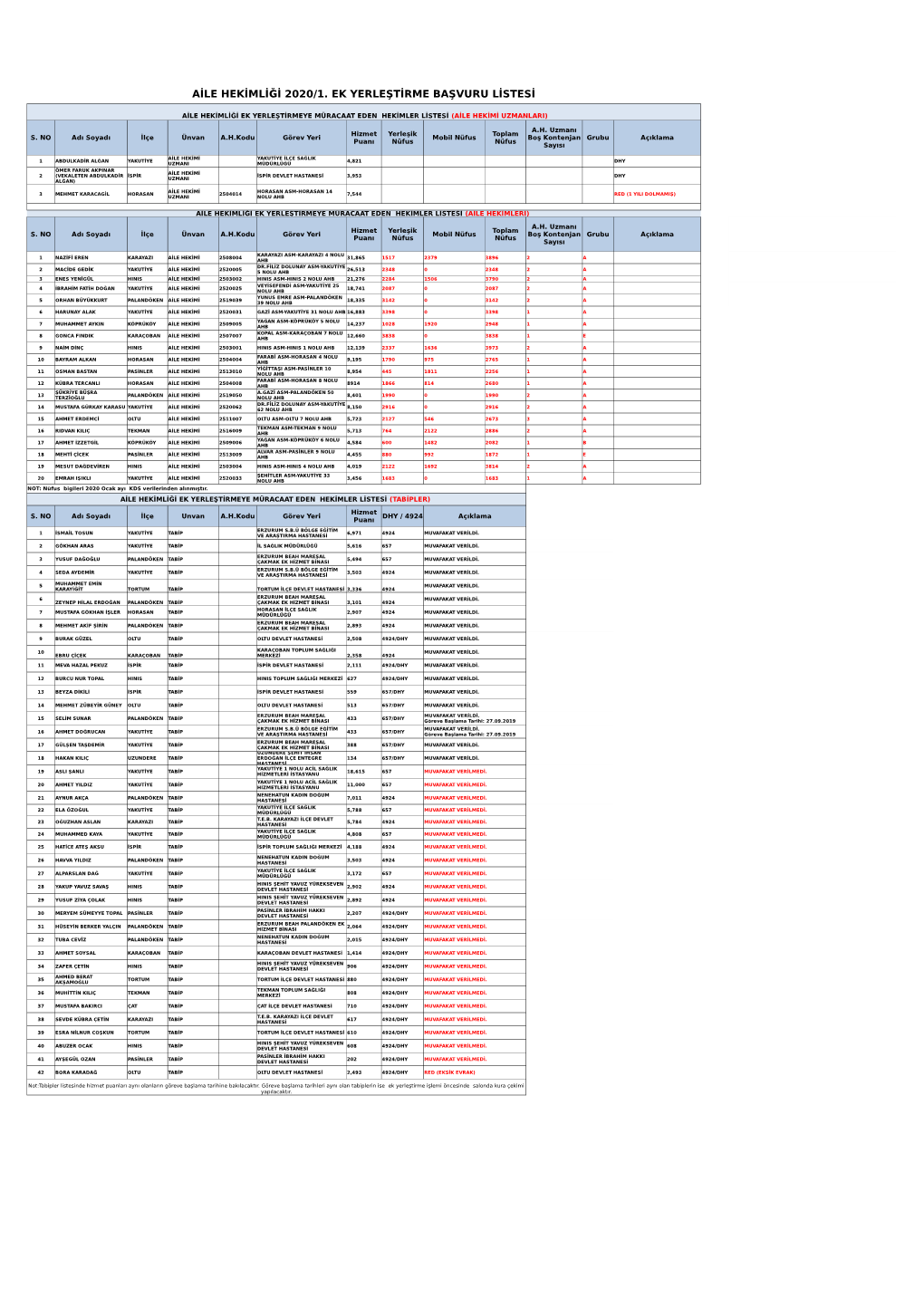 Aile Hekimliği 2020/1. Ek Yerleştirme Başvuru Listesi