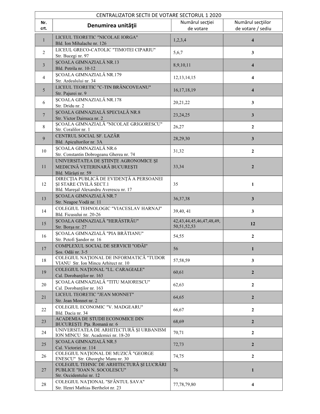 CENTRALIZATOR SECTII DE VOTARE SECTORUL 1 2020 Nr