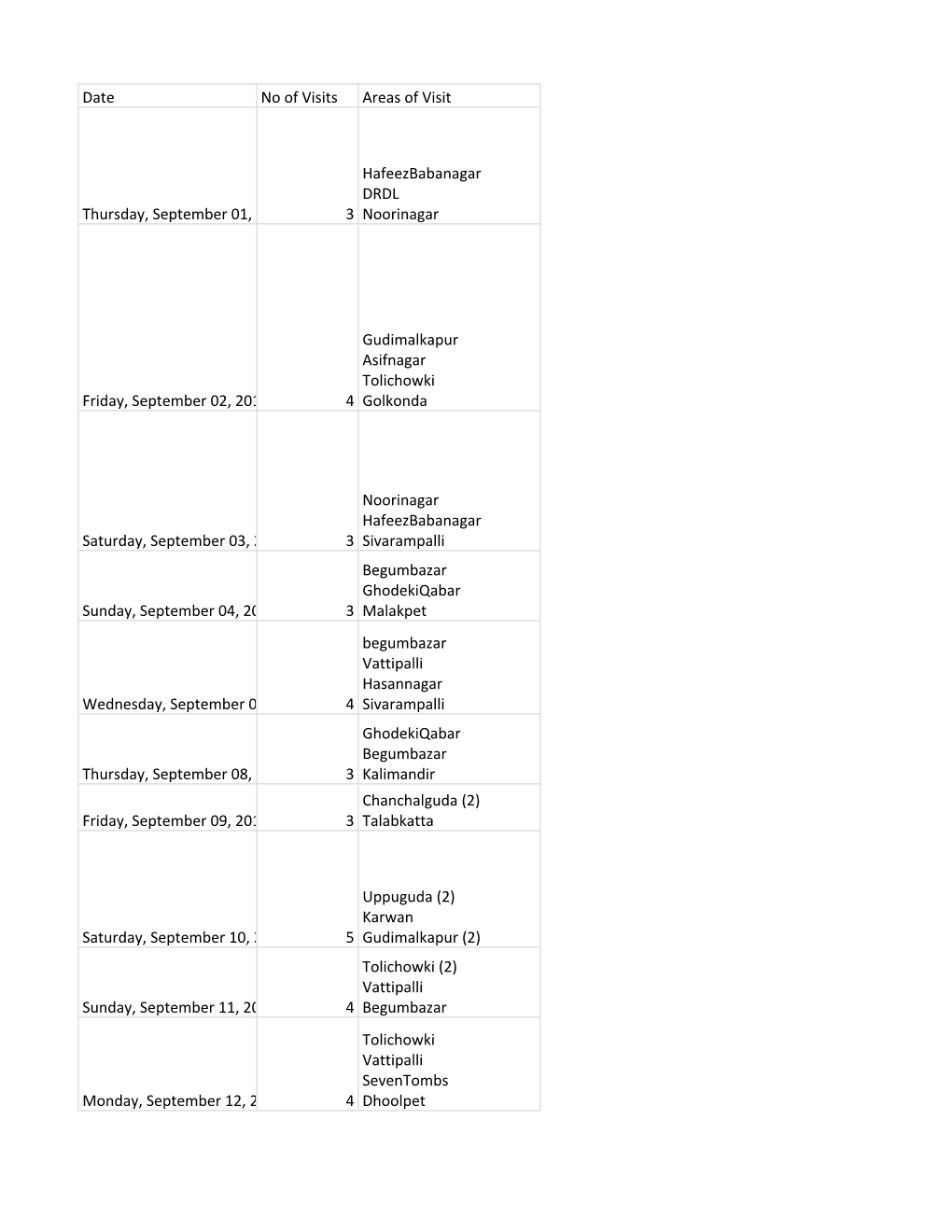 Date No of Visits Areas of Visit Thursday, September 01, 2016 3 Hafeezbabanagar DRDL Noorinagar Friday, September 02, 2016 4