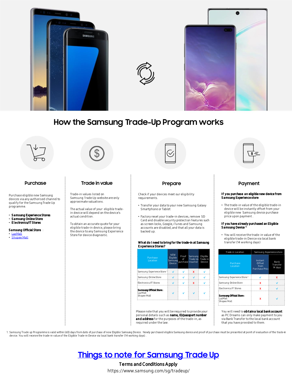 How the Samsung Trade-Up Program Works Things to Note for Samsung