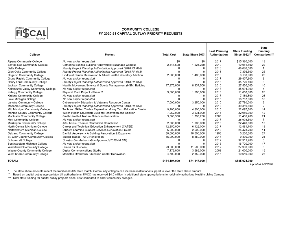 Community College Fy 2020-21 Capital Outlay Priority Requests