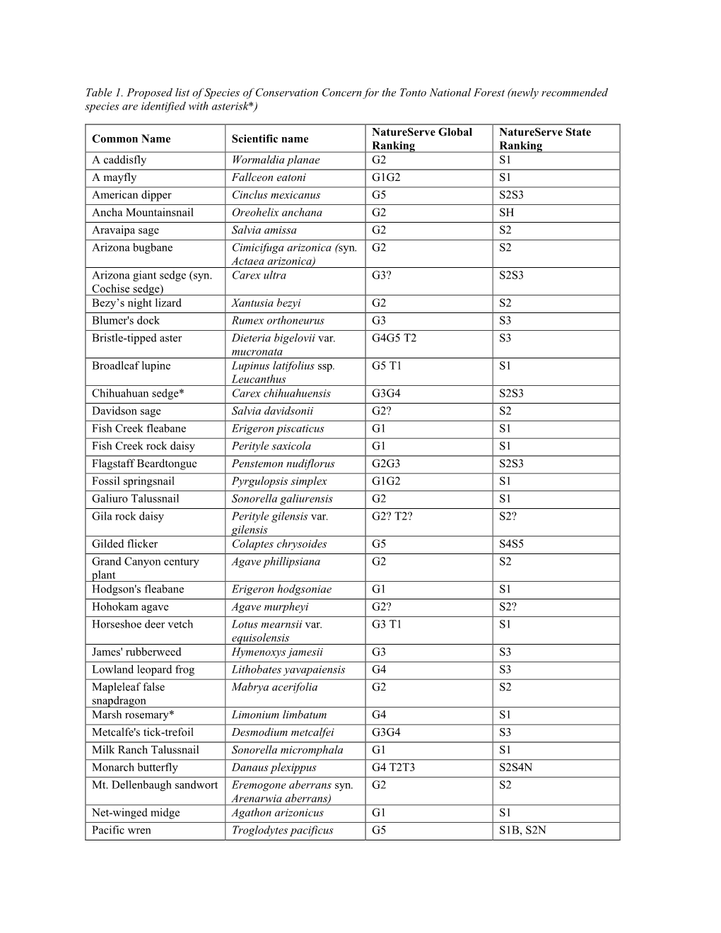 Table 1. Proposed List of Species of Conservation Concern for the Tonto National Forest (Newly Recommended Species Are Identified with Asterisk*)