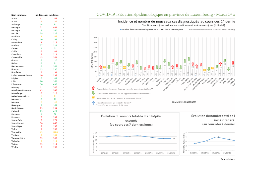 COVID-19 : Situation Épidémiologique En Province De Luxembourg