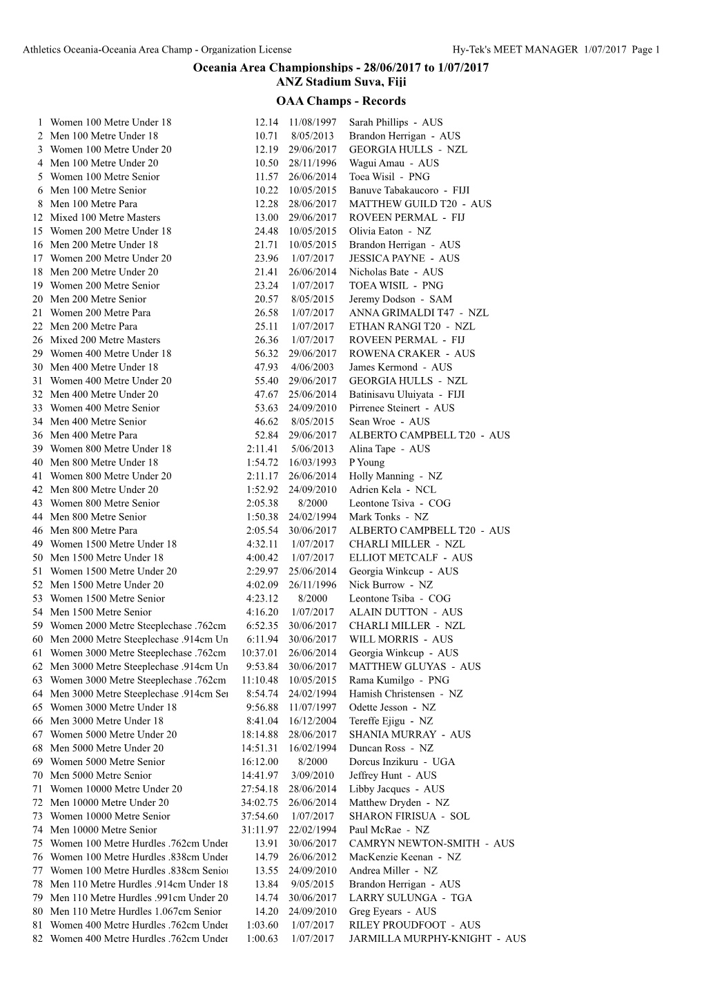 Championships Records