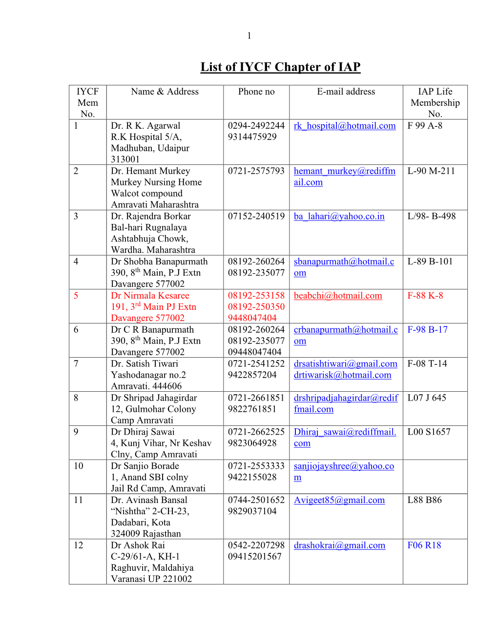 List of IYCF Group Of