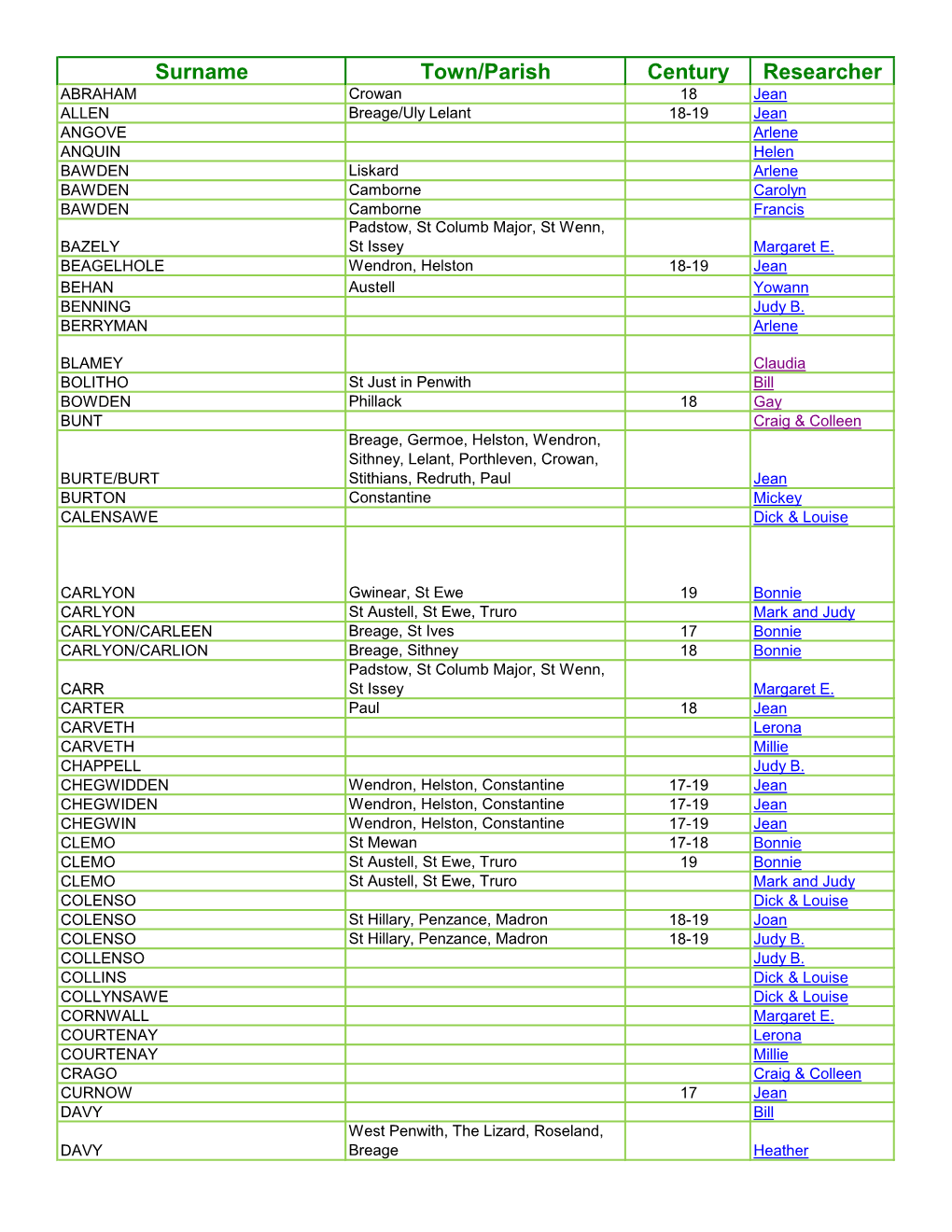Surname Town/Parish Century Researcher
