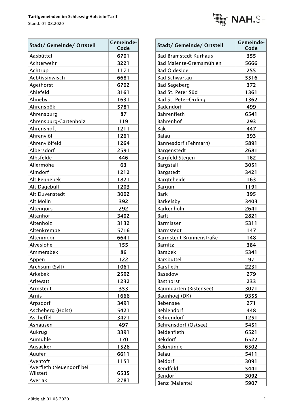 Stadt/ Gemeinde/ Ortsteil Gemeinde- Code Aasbüttel 6701 Achterwehr 3221 Achtrup 1171 Aebtissinwisch 6681 Agethorst 6702 Ahlefel