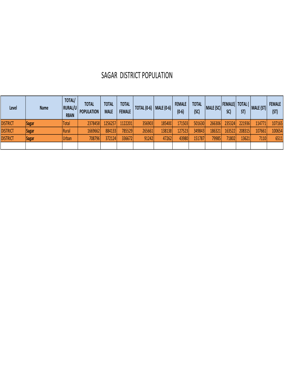 Sagar District Population