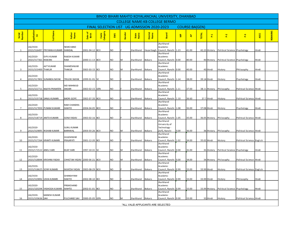 Binod Bihari Mahto Koyalanchal University, Dhanbad College Name:Kb College Bermo Final Selection List Ug Admission 2020-2023
