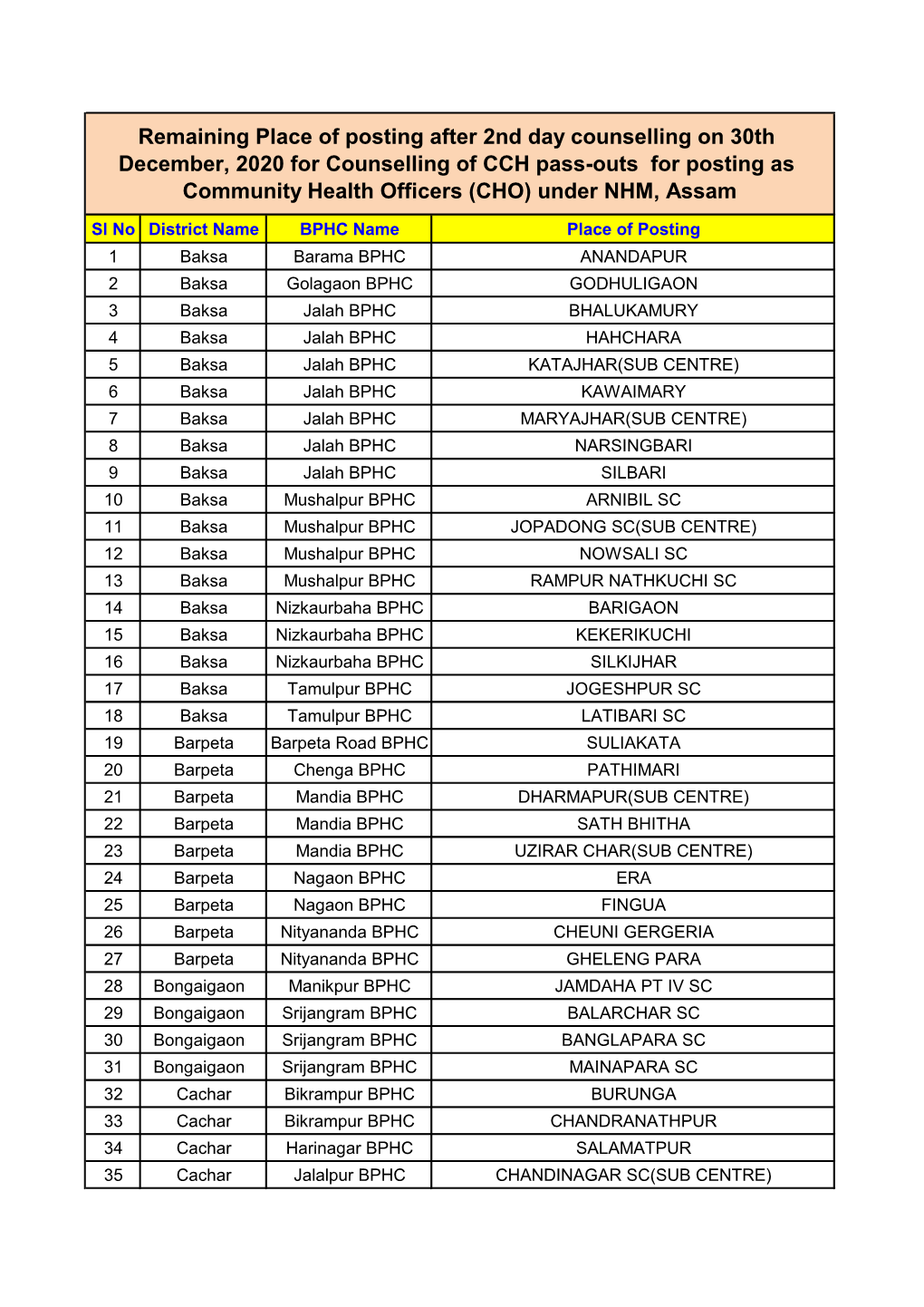 Remaining Place of Posting After 2Nd Day Counselling on 30Th December