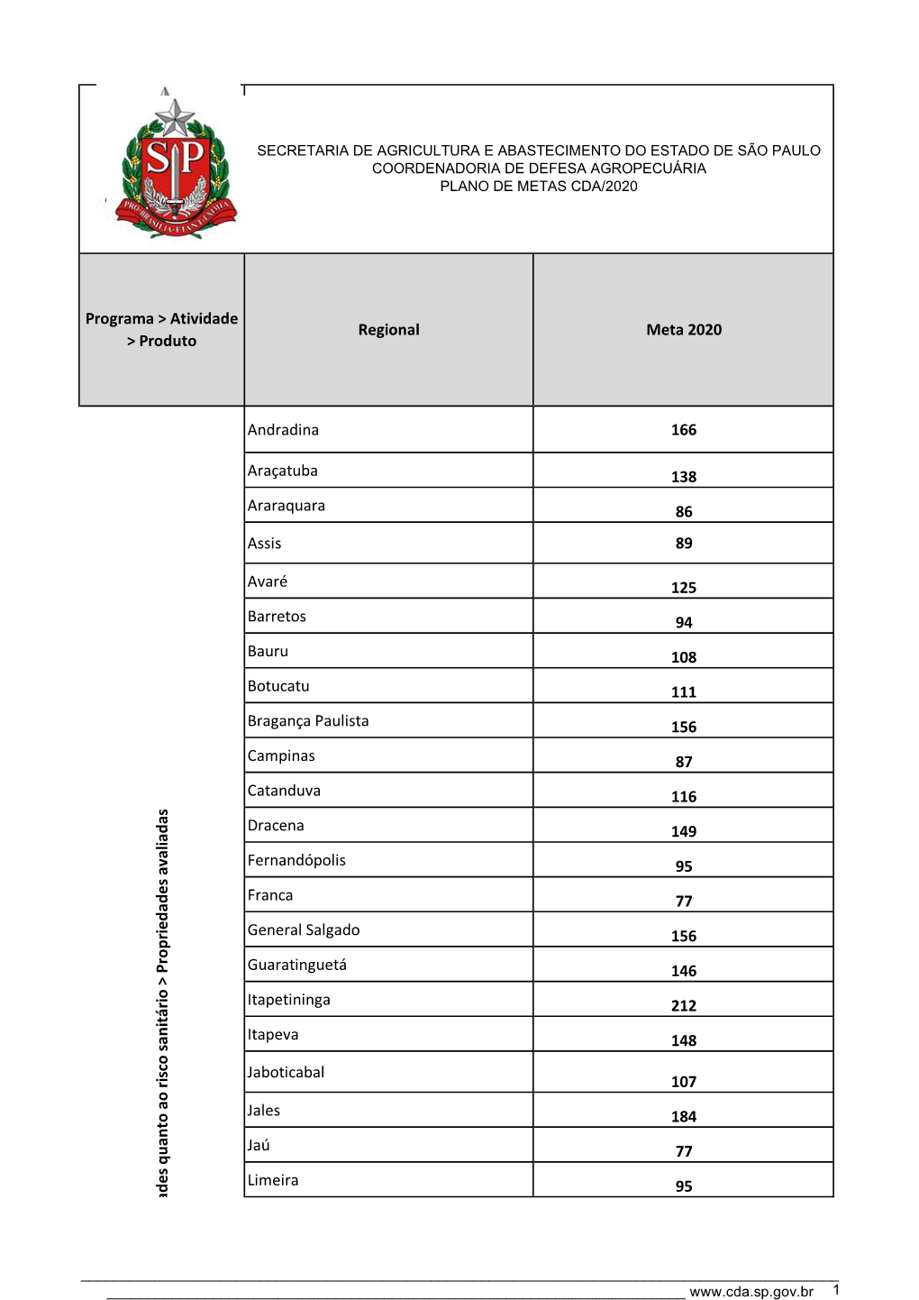 Andradina 166 Araçatuba 138 Araraquara 86 Assis 89 Avaré 125