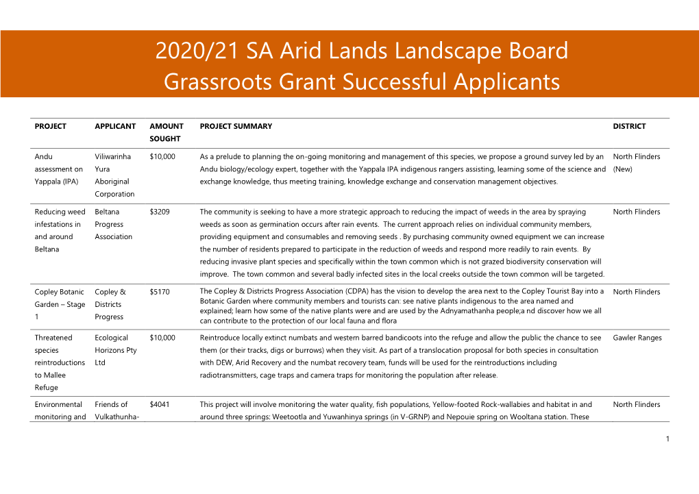 2020/21 SA Arid Lands Landscape Board Grassroots Grant Successful Applicants