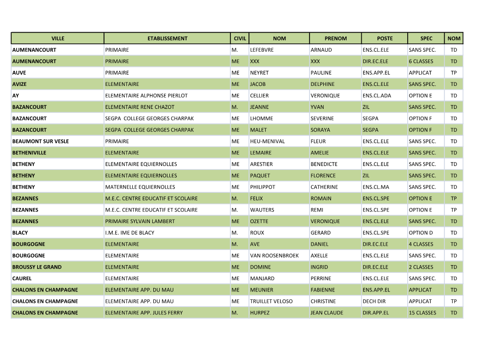 Ville Etablissement Civil Nom Prenom Poste Spec Nom Aumenancourt Primaire M