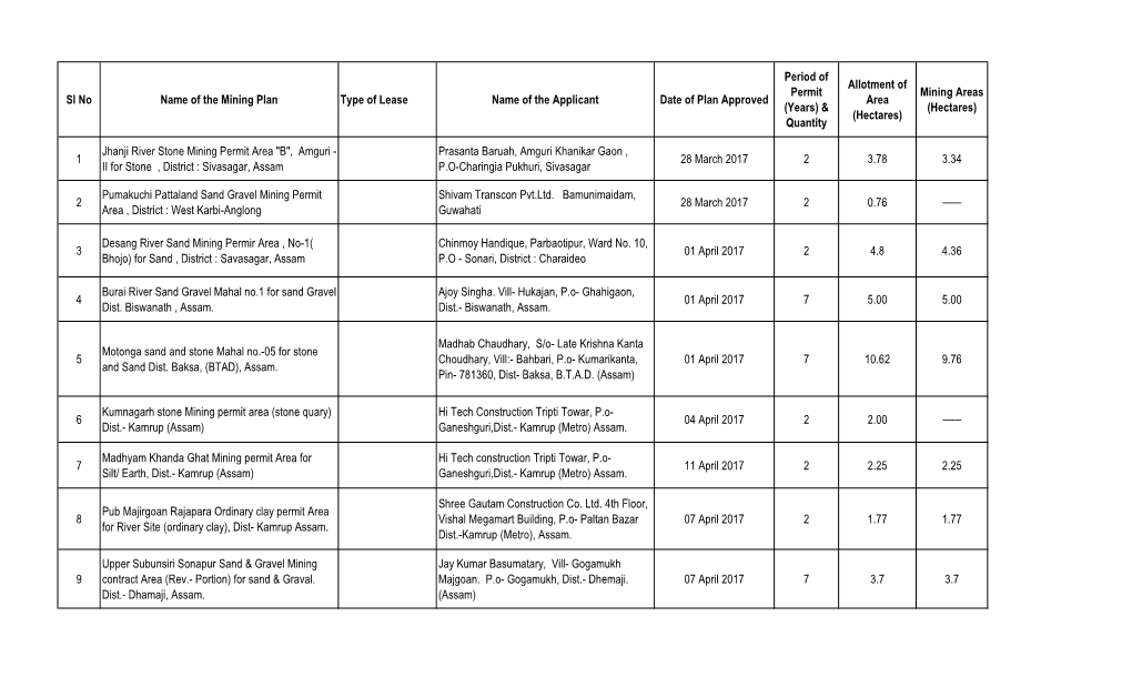 Sl No Name of the Mining Plan Type of Lease Name of the Applicant Date of Plan Approved Area (Years) & (Hectares) (Hectares) Quantity