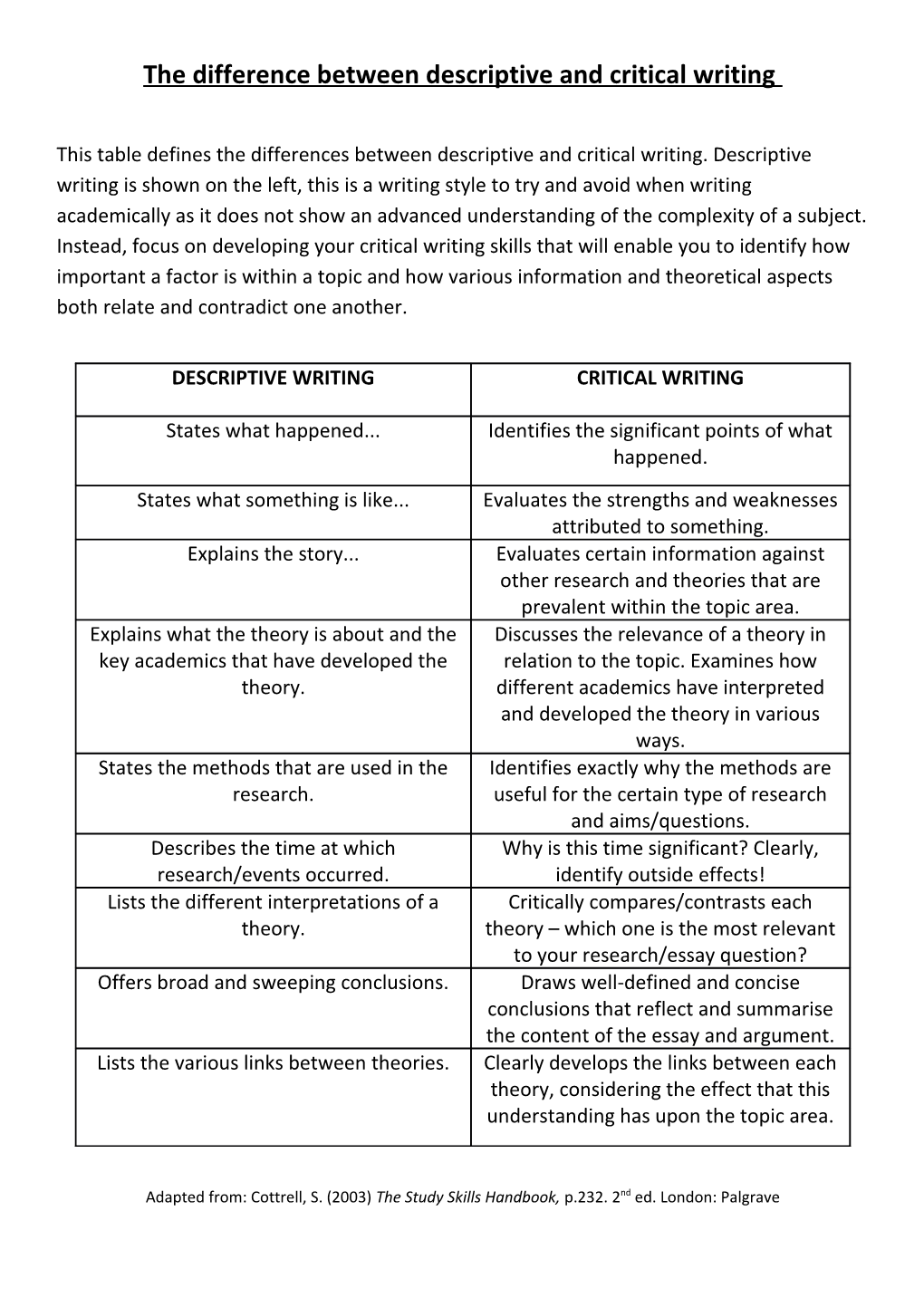 The Difference Between Descriptive and Critical Writing