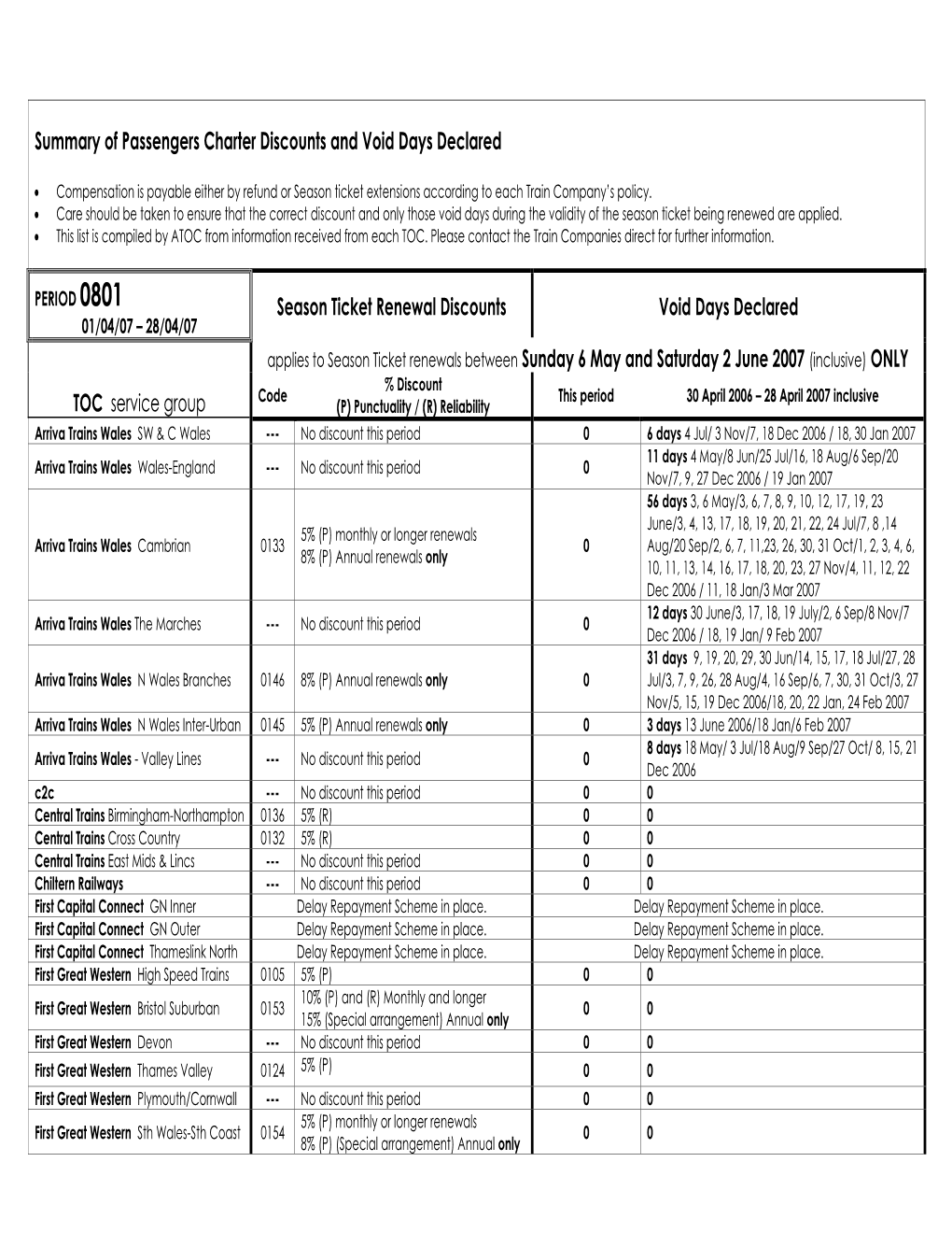 Summary of Passengers Charter Discounts and Void Days Declared